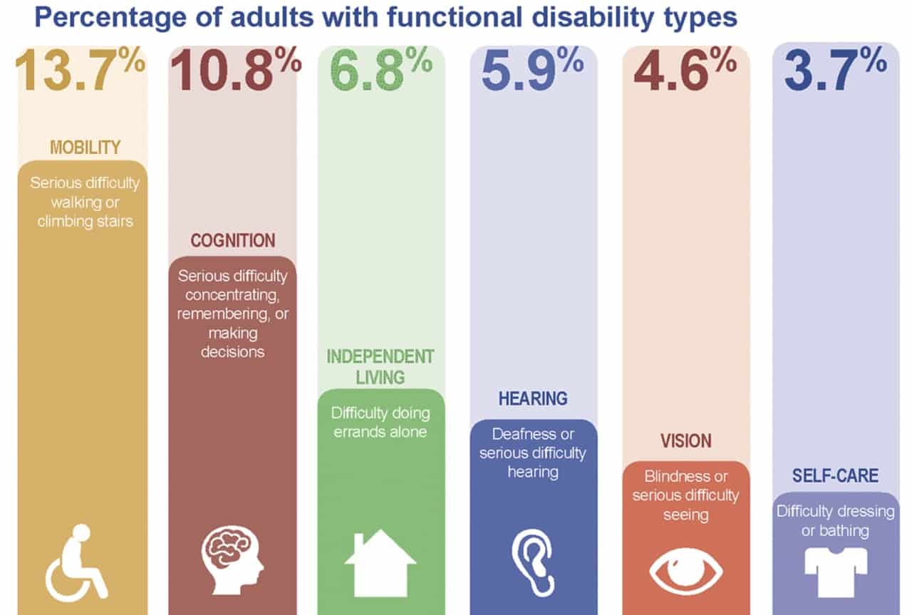 Latest Statistics about the Mentally disabled person in the U.S.