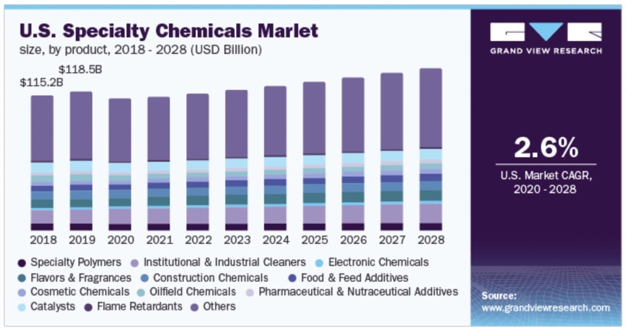 Specialty Chemical market
